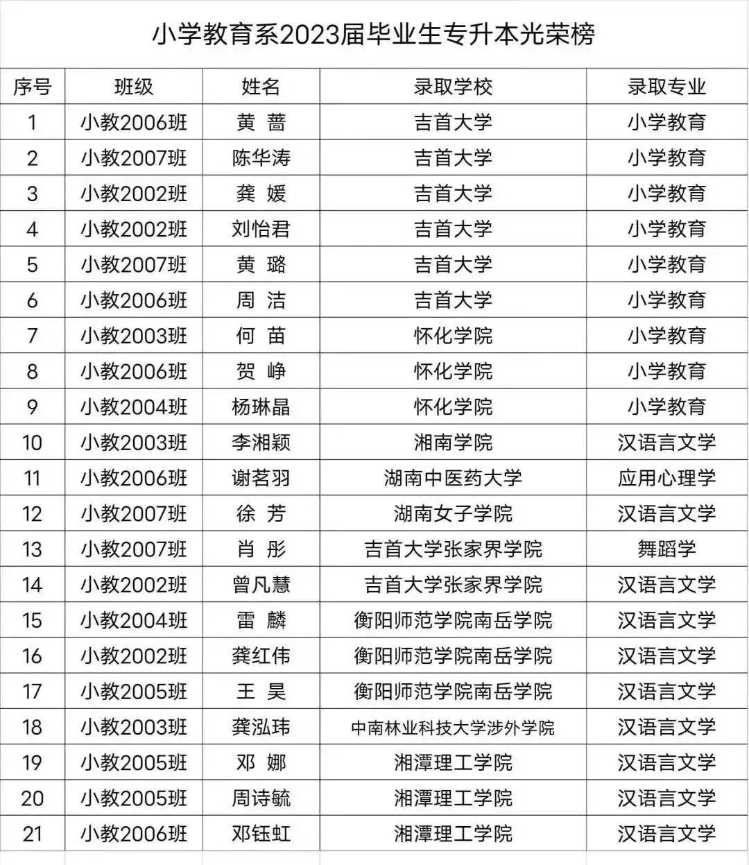 2023年湖南專升本小學教育的專業(yè)第一均畢業(yè)于這所高職院校